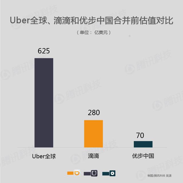 滴滴優(yōu)步合并之后：瓜分全球市場(chǎng) 從此專(zhuān)注“分享”盈利