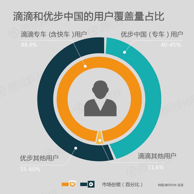 滴滴優(yōu)步合并之后：瓜分全球市場(chǎng) 從此專(zhuān)注“分享”盈利