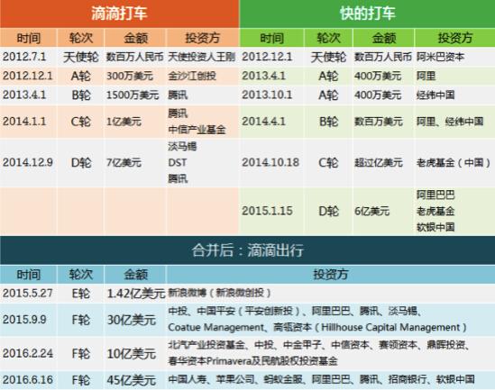 國資頻頻投資滴滴出行，因為這是一樁穩賺不賠的生意？