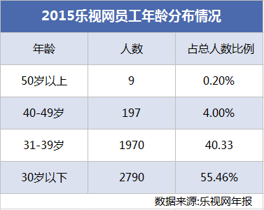 生態(tài)化反、全員持股、文化崇拜，樂視如何“捆綁”員工、高管和股價(jià)？