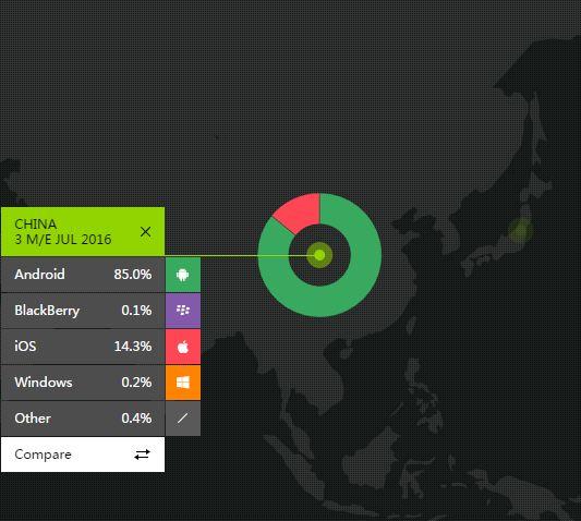 中國城市用戶最多用的手機是什么？蘋果只排第三